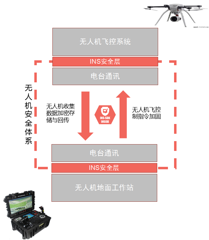 飛行控制的安全變得尤為重要,黑客有可能劫持飛控指令,非法操控無人機